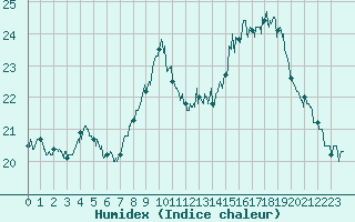 Courbe de l'humidex pour Istres (13)