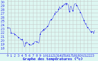 Courbe de tempratures pour Millau - Soulobres (12)