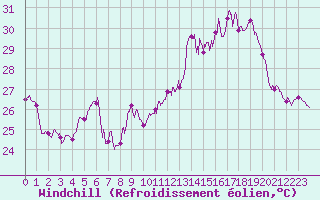 Courbe du refroidissement olien pour Ile Rousse (2B)