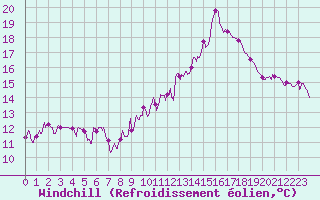 Courbe du refroidissement olien pour Agen (47)