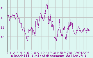 Courbe du refroidissement olien pour Cuers (83)