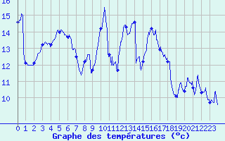 Courbe de tempratures pour Saint-Nazaire (44)