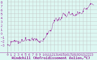 Courbe du refroidissement olien pour Cap Bar (66)