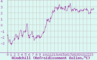 Courbe du refroidissement olien pour Toulouse-Blagnac (31)