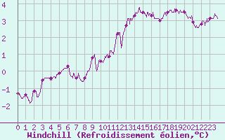 Courbe du refroidissement olien pour Mont-Saint-Vincent (71)