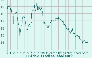 Courbe de l'humidex pour Ble / Mulhouse (68)