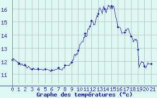 Courbe de tempratures pour Le Roulier (88)