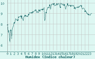 Courbe de l'humidex pour Ploumanac'h (22)