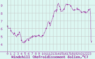 Courbe du refroidissement olien pour Poitiers (86)