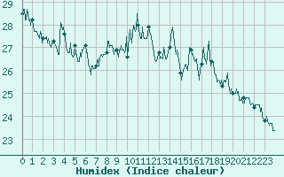 Courbe de l'humidex pour Dunkerque (59)