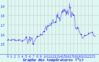 Courbe de tempratures pour Pointe du Raz (29)