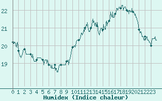 Courbe de l'humidex pour Montlimar (26)