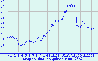 Courbe de tempratures pour Le Havre - Octeville (76)