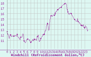 Courbe du refroidissement olien pour Cap de la Hve (76)