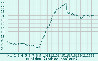 Courbe de l'humidex pour Pointe de Socoa (64)