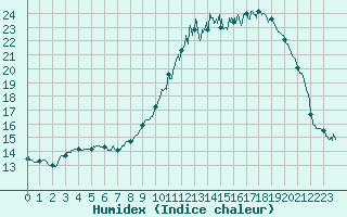 Courbe de l'humidex pour Montlimar (26)