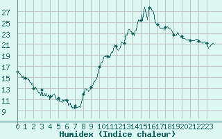 Courbe de l'humidex pour Orange (84)