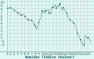 Courbe de l'humidex pour Colmar (68)