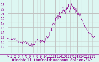 Courbe du refroidissement olien pour Angoulme - Brie Champniers (16)