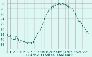 Courbe de l'humidex pour Saint-Auban (04)