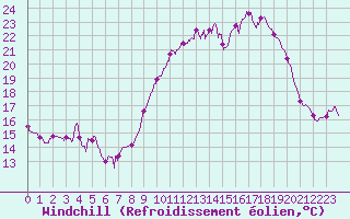 Courbe du refroidissement olien pour Le Talut - Belle-Ile (56)