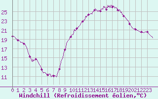Courbe du refroidissement olien pour Carpentras (84)