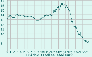 Courbe de l'humidex pour Bourges (18)