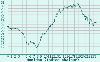 Courbe de l'humidex pour Angers-Marc (49)
