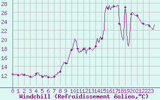 Courbe du refroidissement olien pour Dunkerque (59)