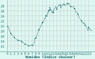 Courbe de l'humidex pour Brianon (05)