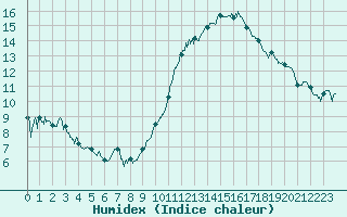 Courbe de l'humidex pour Lauzerte (82)