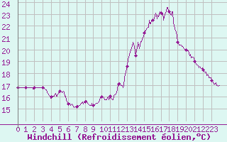 Courbe du refroidissement olien pour Lyon - Saint-Exupry (69)