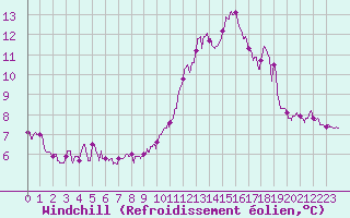Courbe du refroidissement olien pour Caen (14)
