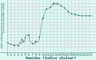 Courbe de l'humidex pour Aix-en-Provence (13)