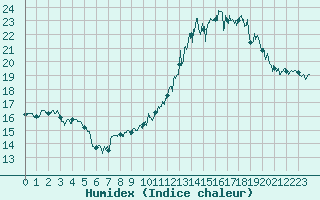 Courbe de l'humidex pour Poitiers (86)