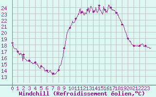 Courbe du refroidissement olien pour Istres (13)