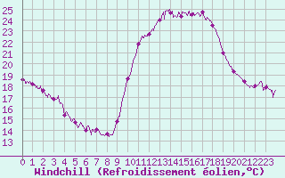 Courbe du refroidissement olien pour Istres (13)