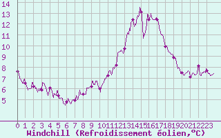 Courbe du refroidissement olien pour Limoges (87)