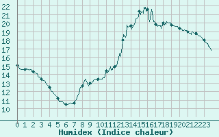 Courbe de l'humidex pour Bordeaux (33)