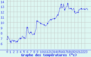 Courbe de tempratures pour Luxeuil (70)