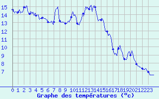 Courbe de tempratures pour Formigures (66)