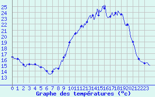 Courbe de tempratures pour Labcde-Lauragais (11)