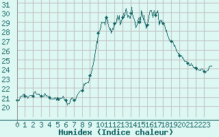 Courbe de l'humidex pour Porquerolles (83)