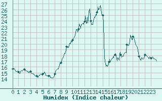 Courbe de l'humidex pour Millau - Soulobres (12)