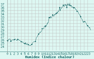 Courbe de l'humidex pour Bziers Cap d'Agde (34)