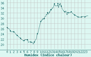 Courbe de l'humidex pour Toulouse-Francazal (31)
