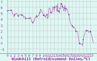 Courbe du refroidissement olien pour Chlons-en-Champagne (51)