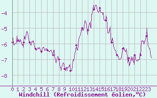 Courbe du refroidissement olien pour Valence (26)