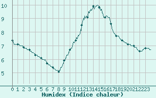 Courbe de l'humidex pour Angoulme - Brie Champniers (16)