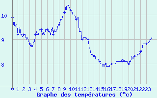 Courbe de tempratures pour Dole-Tavaux (39)
